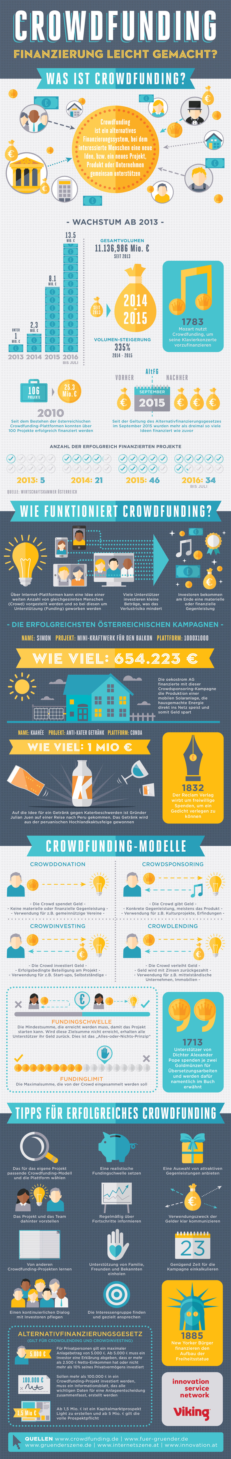 Infografik "Crowdfunding in Österreich" von viking Österreich